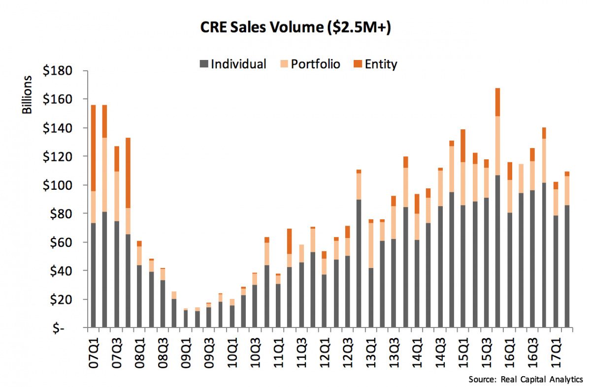CRE Sales Volume $2.5M+