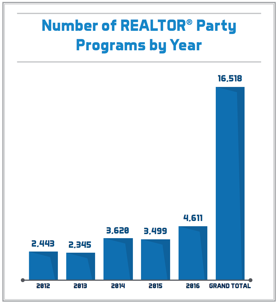 Number of REALTOR® Party Programs by Year