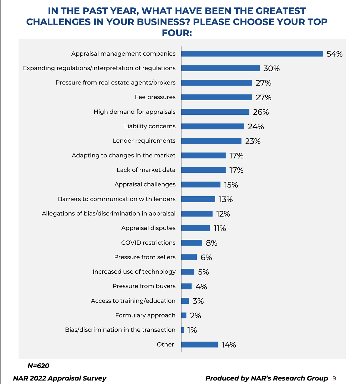 Appraisal Challenges Chart