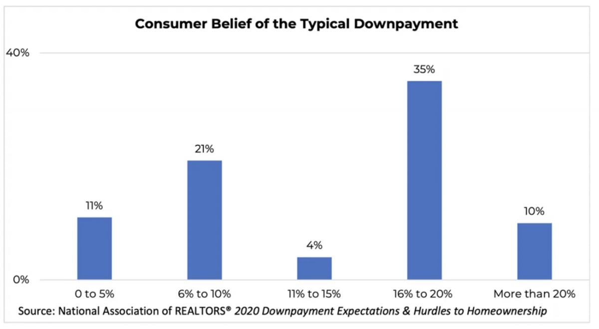 A bar chart showing the consumer belief of the typical downpayment