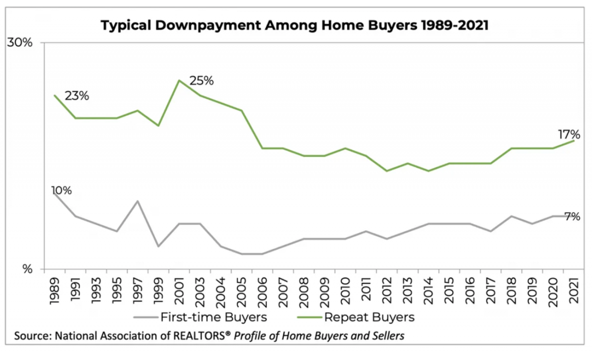 A line graph charting the typical down payment among home buyers from 1989 to 2021