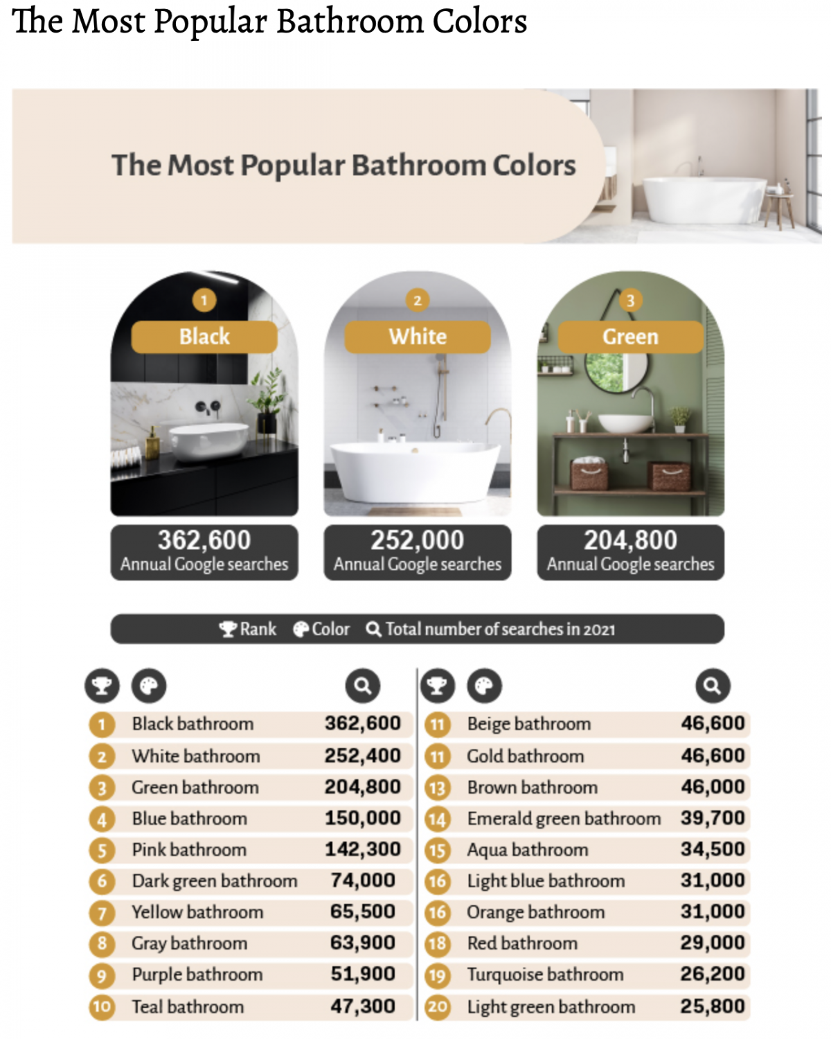 A visual list of the most popular bathroom colors, the top three being black, white, and green.