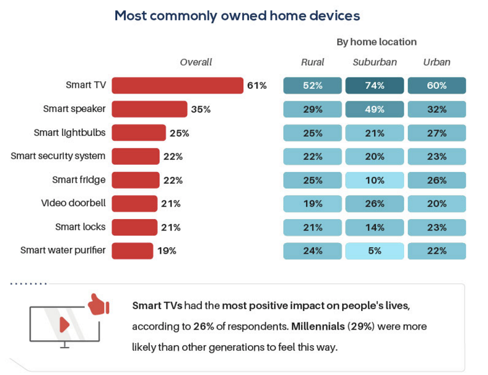 Chart of desirable smart-home devices