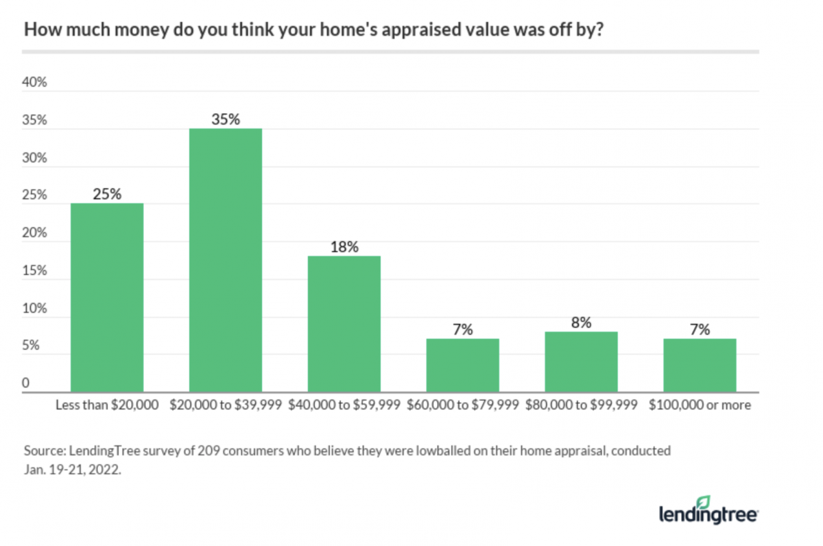 A bar chart showing how much money people believe their homes’ appraised value was off by.
