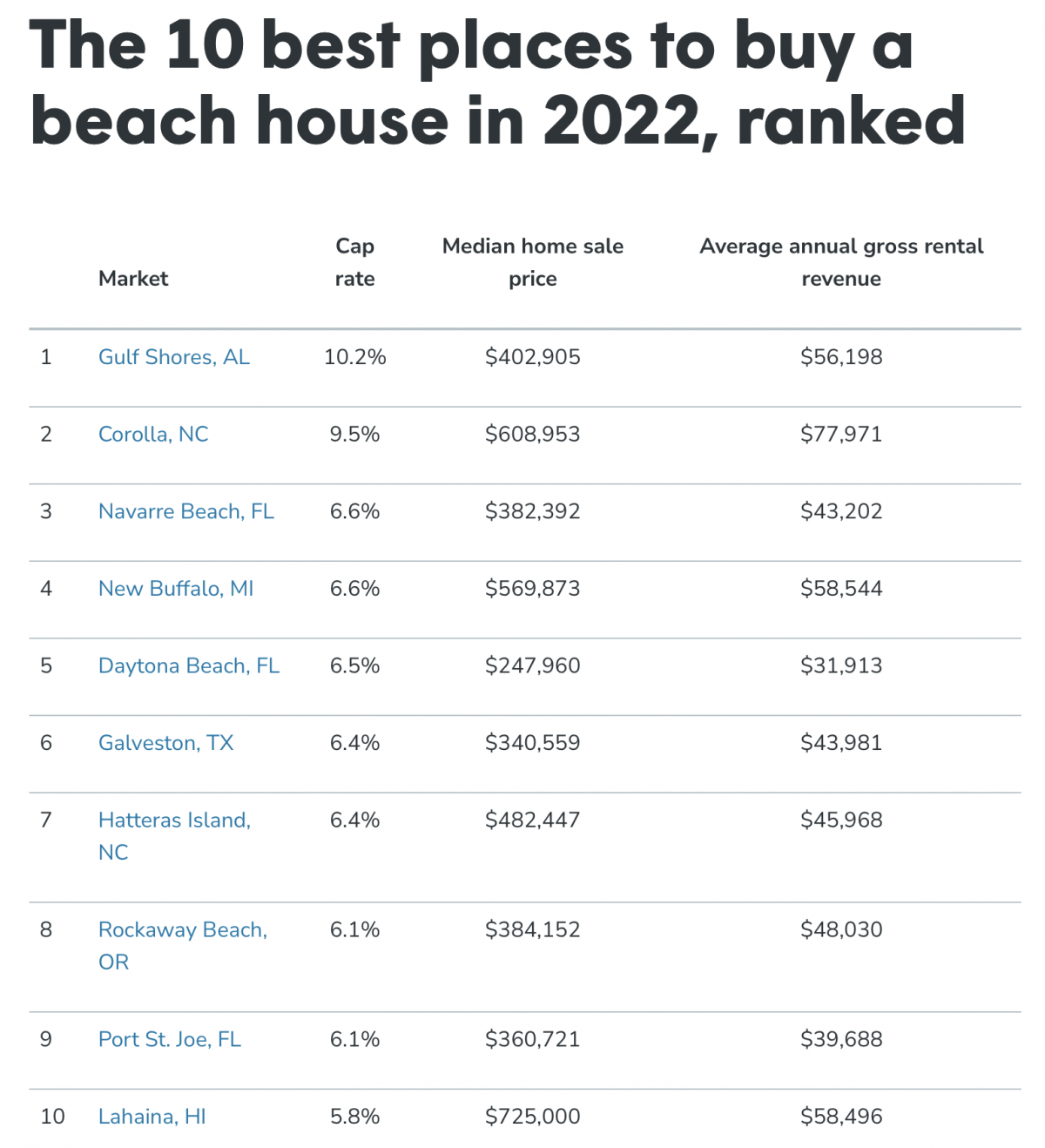 A top 10 list of the best places to buy a beach house in 2022