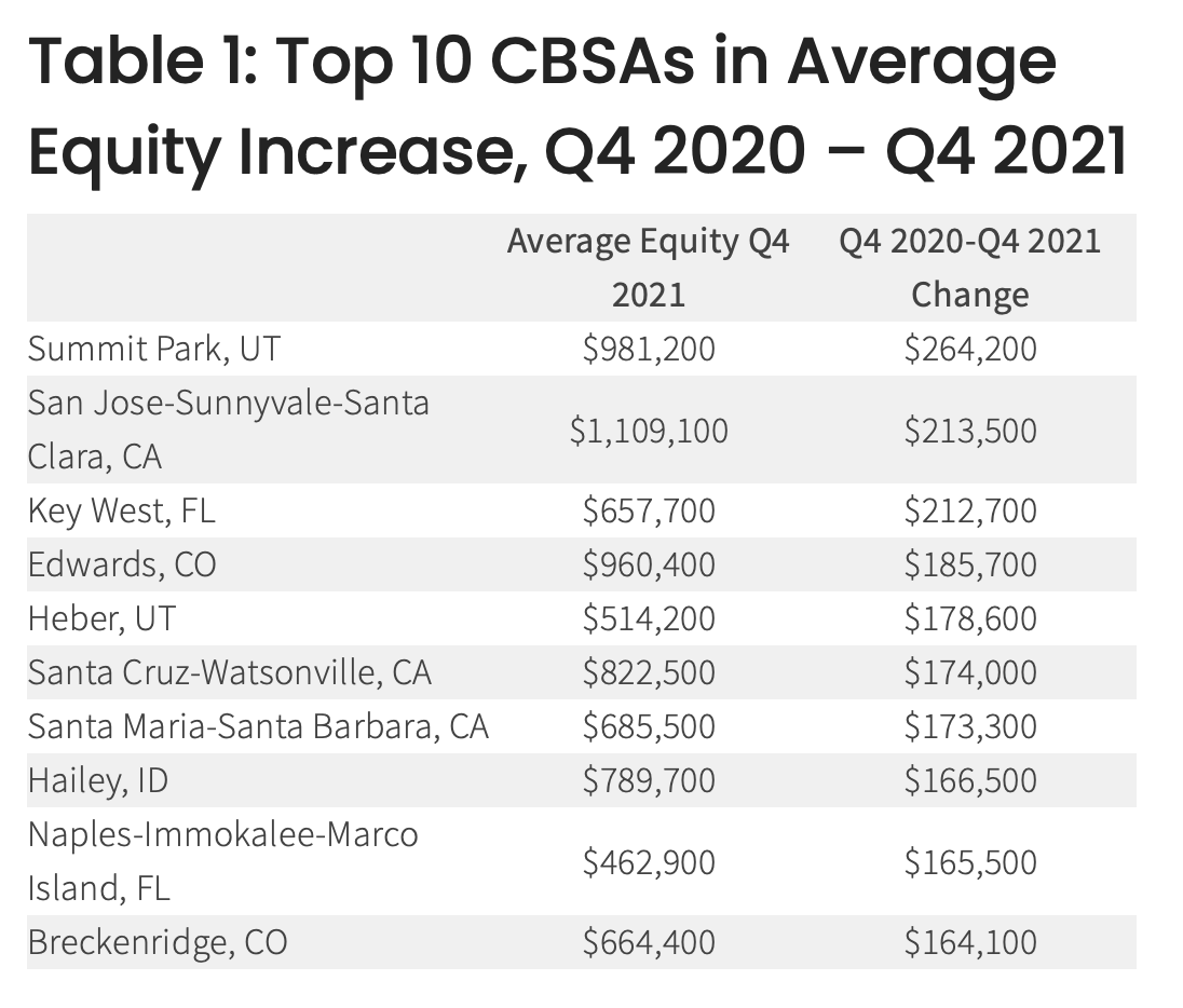 A table showing the 10 areas with the highest average equity increase in the Mountain-West region.