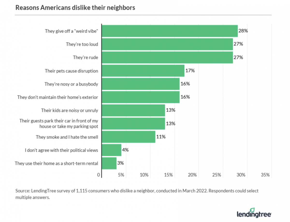 Why Americans Are Less Likely To Interact With Their Neighbors Than Ever  Before - Bloomberg