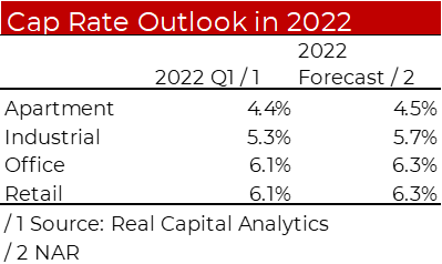 Cap Rate Outlook in 2022