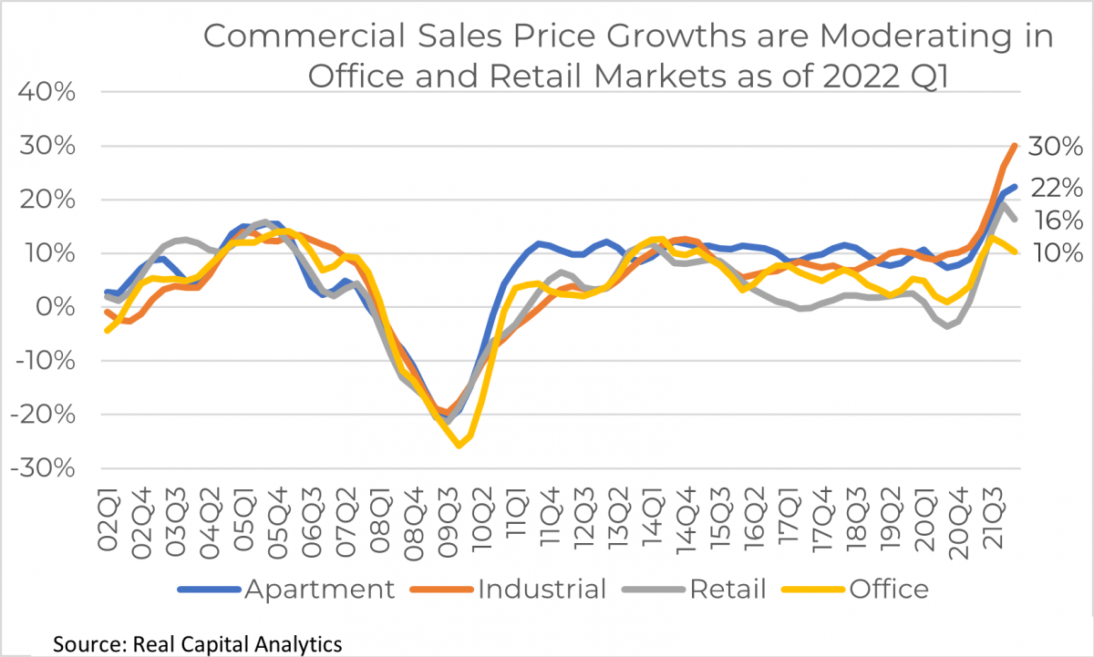 Commercial Sales Price Growth Are Moderating in Office and Retail Markets As of 2022 Q1