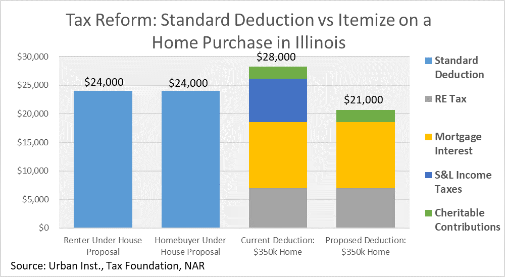 Standard Deduction vs Itemized on a Home Purchase in Illinois