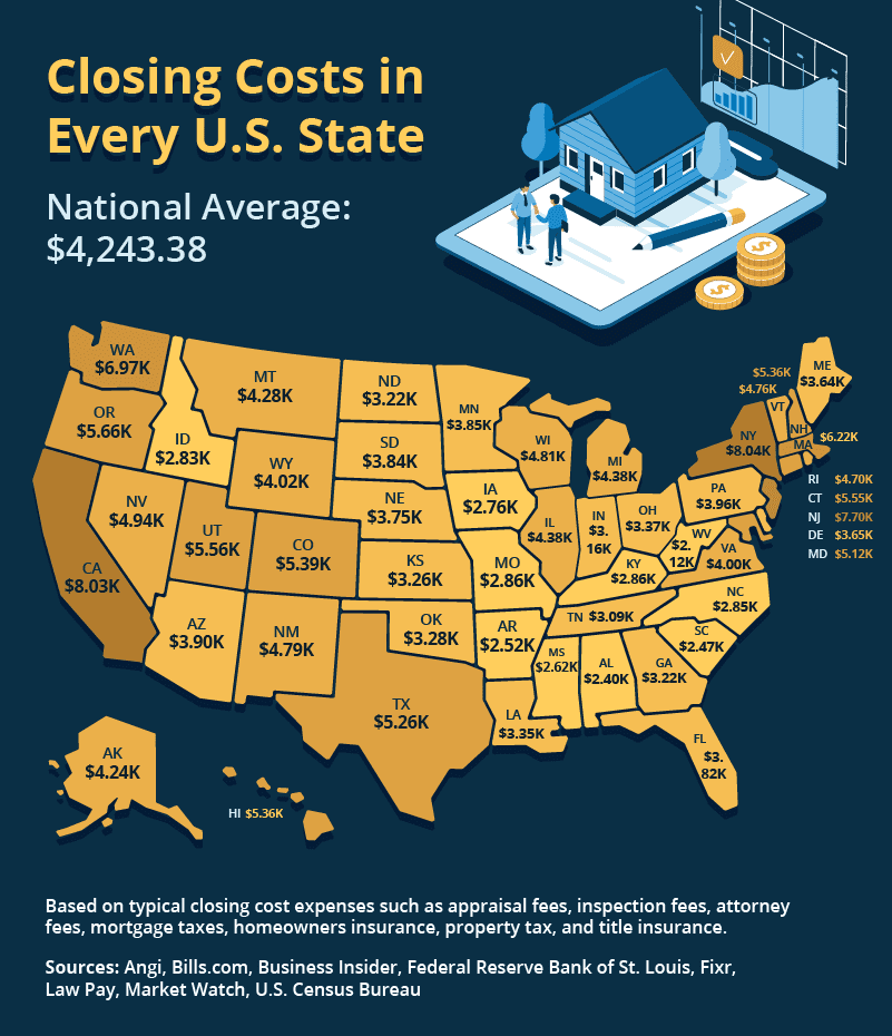 Average closing costs by state