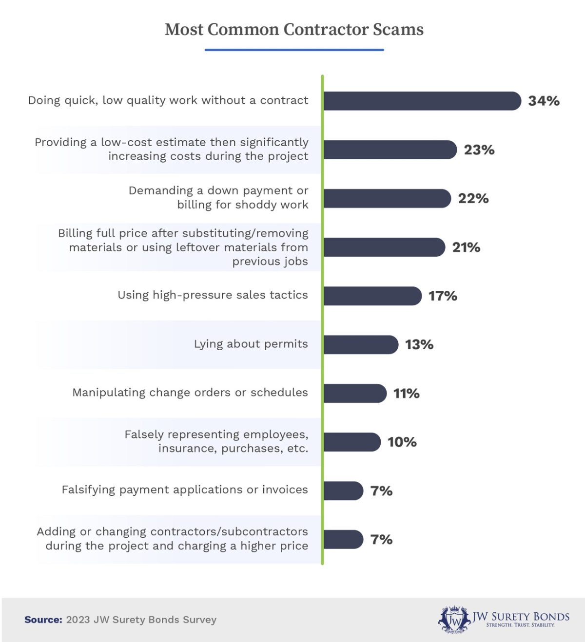 Chart of contractor scams