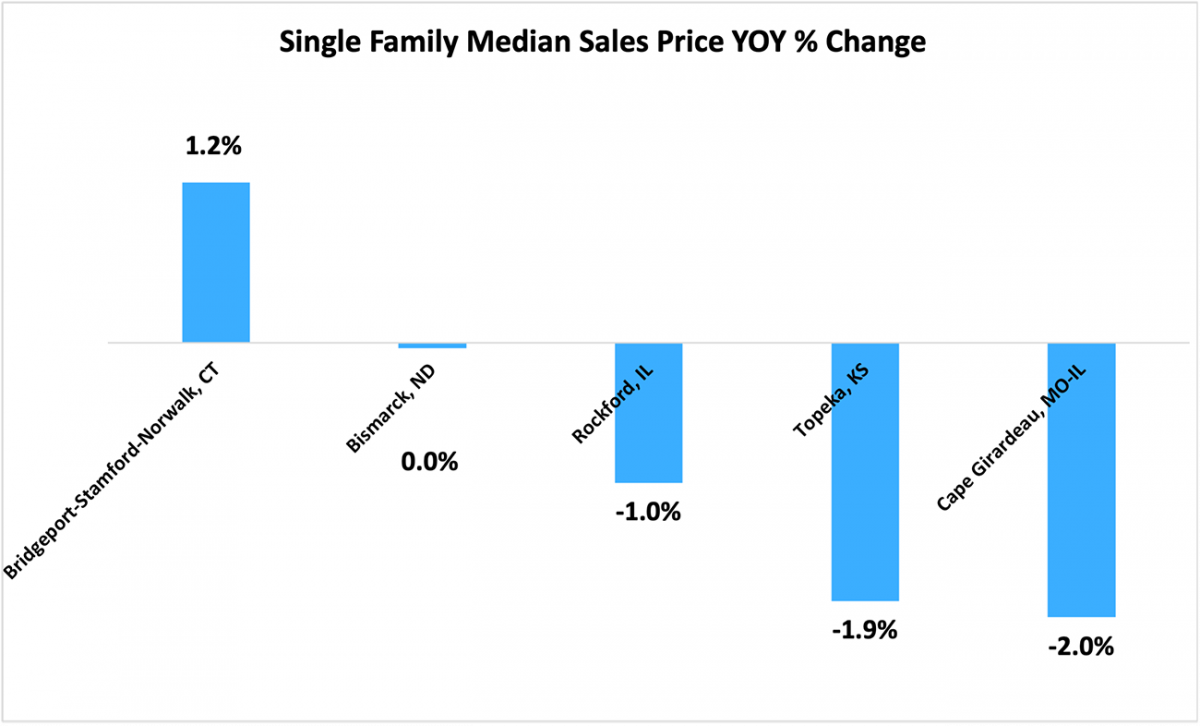 Bar graph: The bottom five single-family metro areas with the lowest price appreciation in Q1 2022
