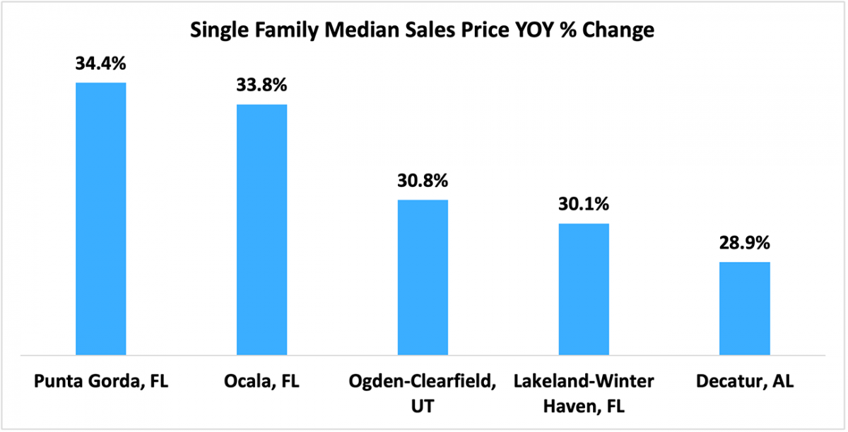 Bar graph: Top five single-family metro areas with the highest home price appreciation in Q1 2022