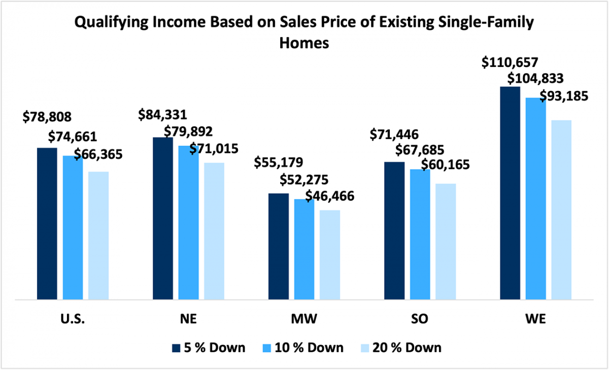 Bar graph: U.S. and Regional Qualifying Income Based on Existing Single-family Sales Price, Q1 2022