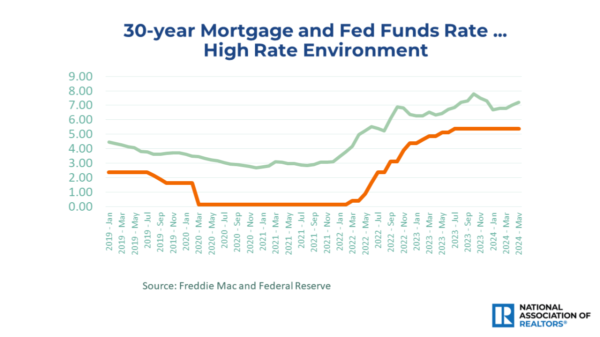 Line graph: 30-Year Mortgage and Fed Funds Rate, January 2019 to May 2024