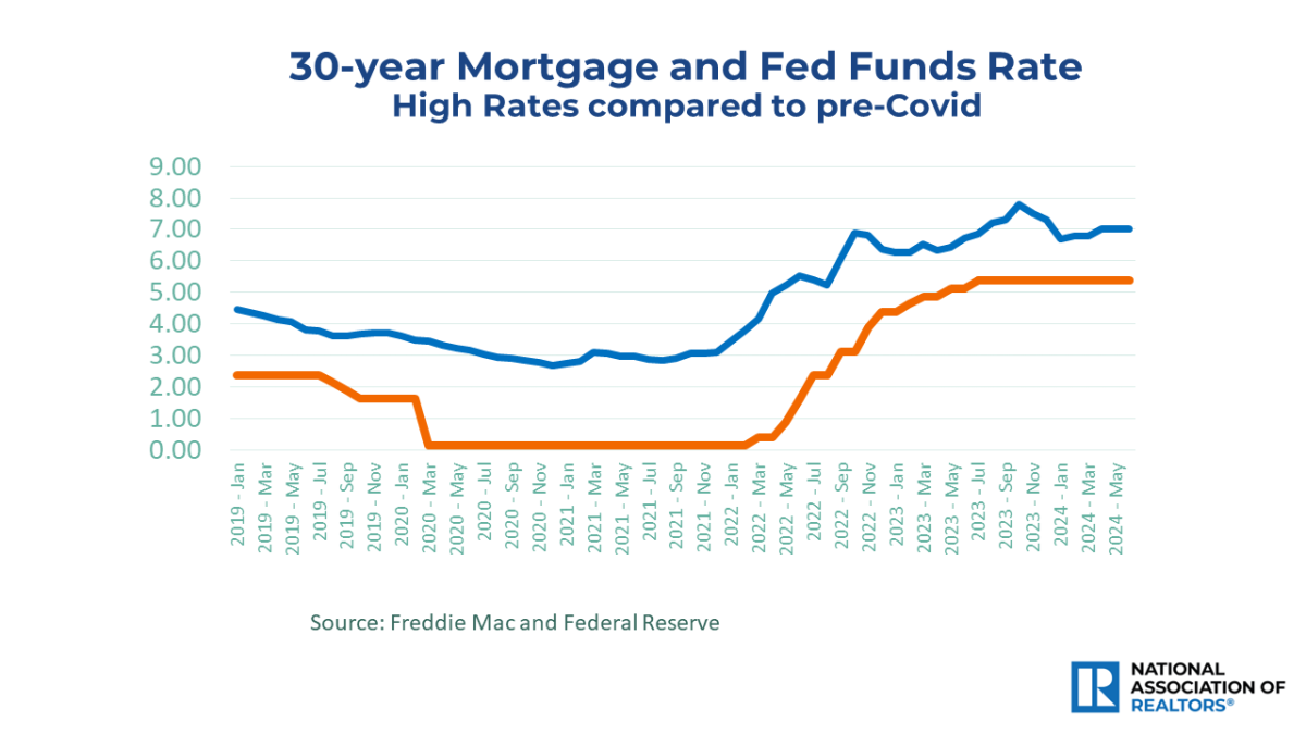 Line graph: 30-year Mortgage and Fed Funds Rate, January 2019 to May 2024