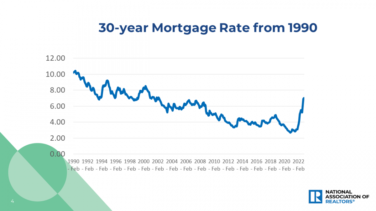 Line graph: 30-Year Mortgage Rate February, 1990 to February 2022