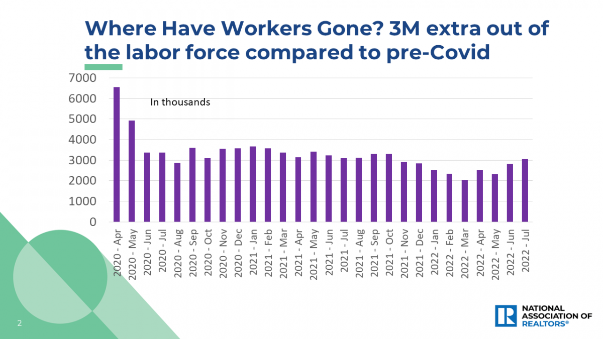 Bar graph: 3M Out of the Labor Force Compared to Pre-COVID, April 2020 to July 2022