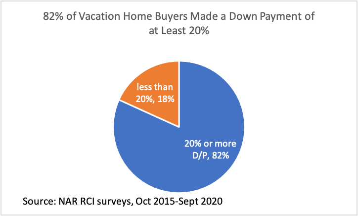 Pie chart: 82% of Vacation Home Buyers Made a Down Payment of at Least 20%
