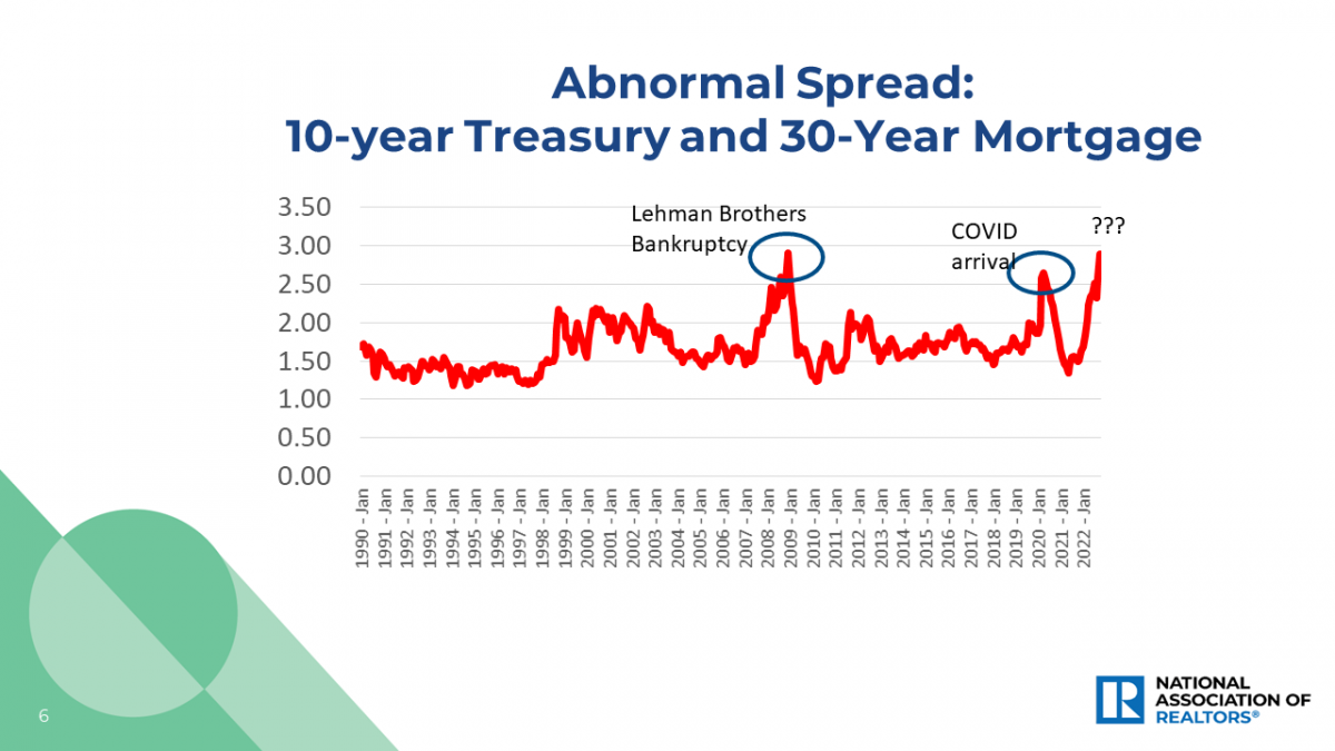 Line graph: Abnormal Spread 10-Year Treasury and 30-Year Mortgage, January 1990 to January 2022