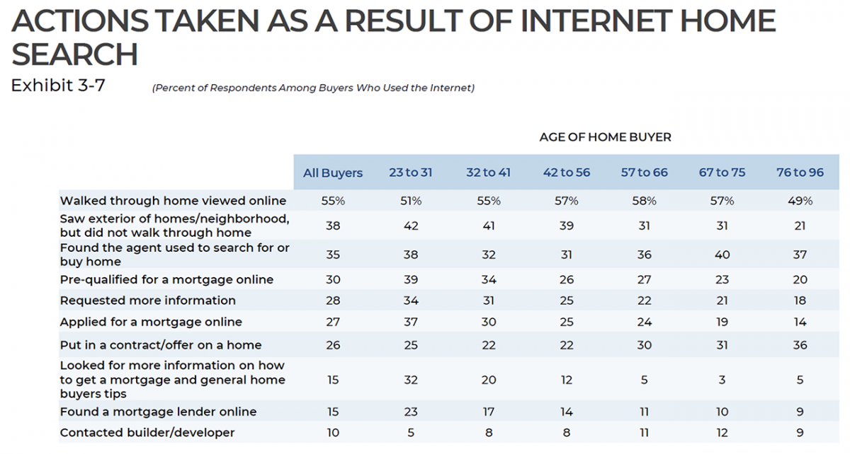 Table: Actions Taken as a Result of Internet Home Search, by Age