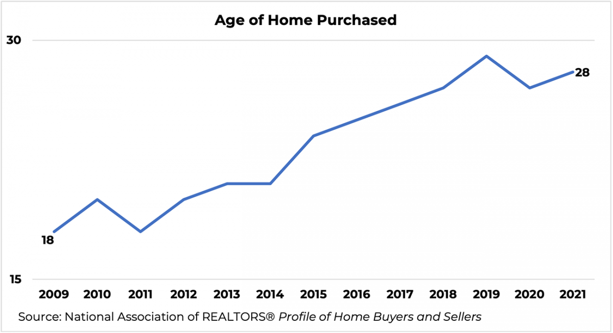 Line graph: Age of Home Purchased, 2009 to 2021