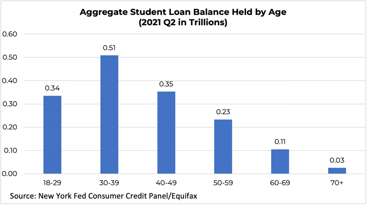 Bar graph: Aggregate Student Loan Balance Held by Age
