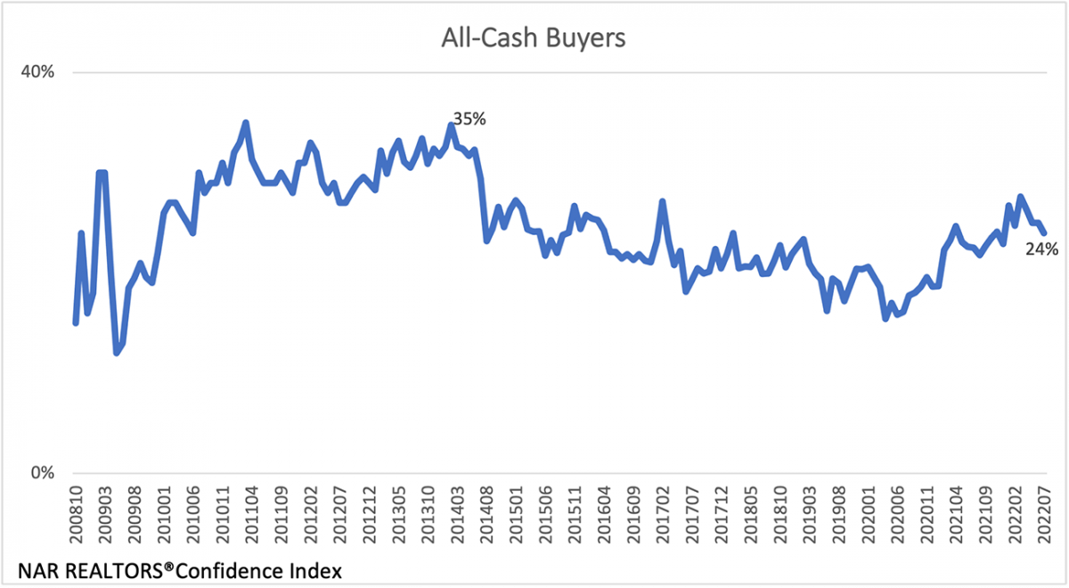 Line graph: All-cash Buyers, October 2008 to July 2022