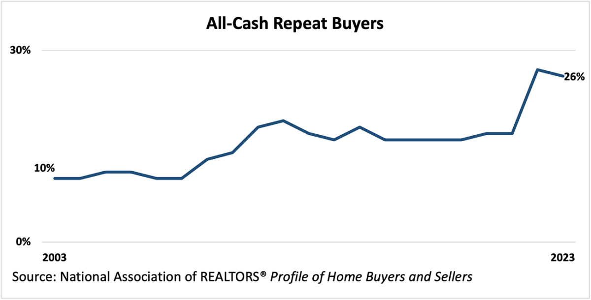 Line graph: All-Cash Repeat Buyers