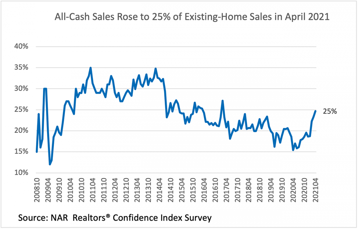 All-Cash Sales are Rising Sharply Amid Intense Buyer Competition