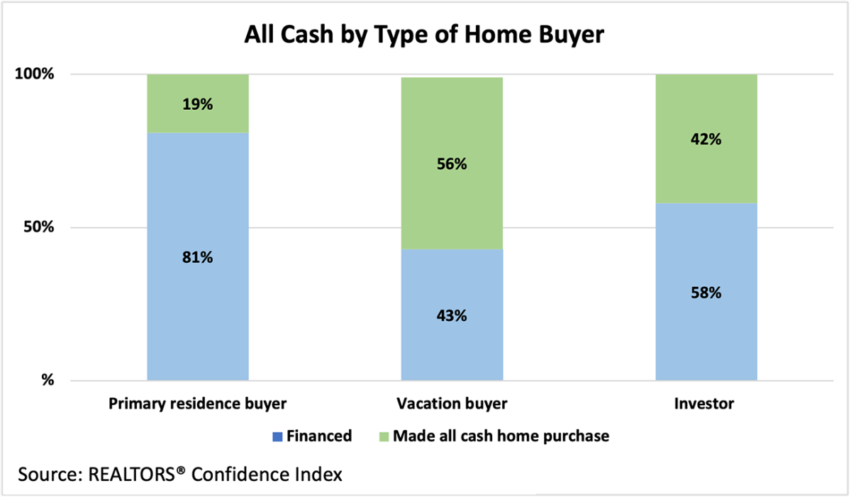 Bar graph: All-Cash Type of Home Buyer