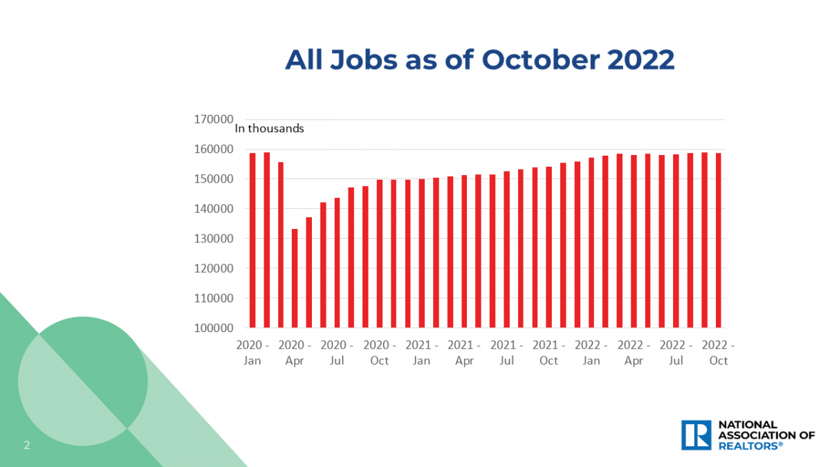 Bar graph: All Jobs, January 2020 to October 2022