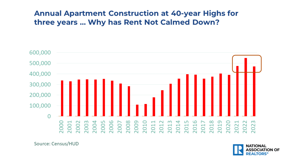 Bar graph: nnual Apartment Construction, 2000 to 2023