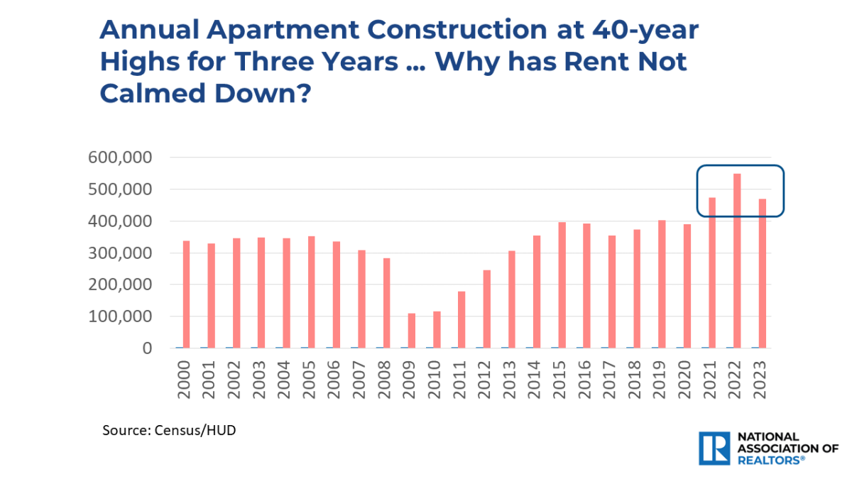 Bar graph: Annual Apartment Construction, 2000 to 2023