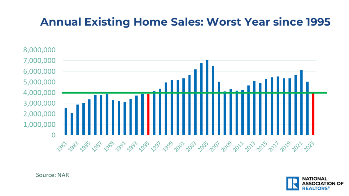 Bar graph: Annual Existing-Home Sales, 1981 to 2023