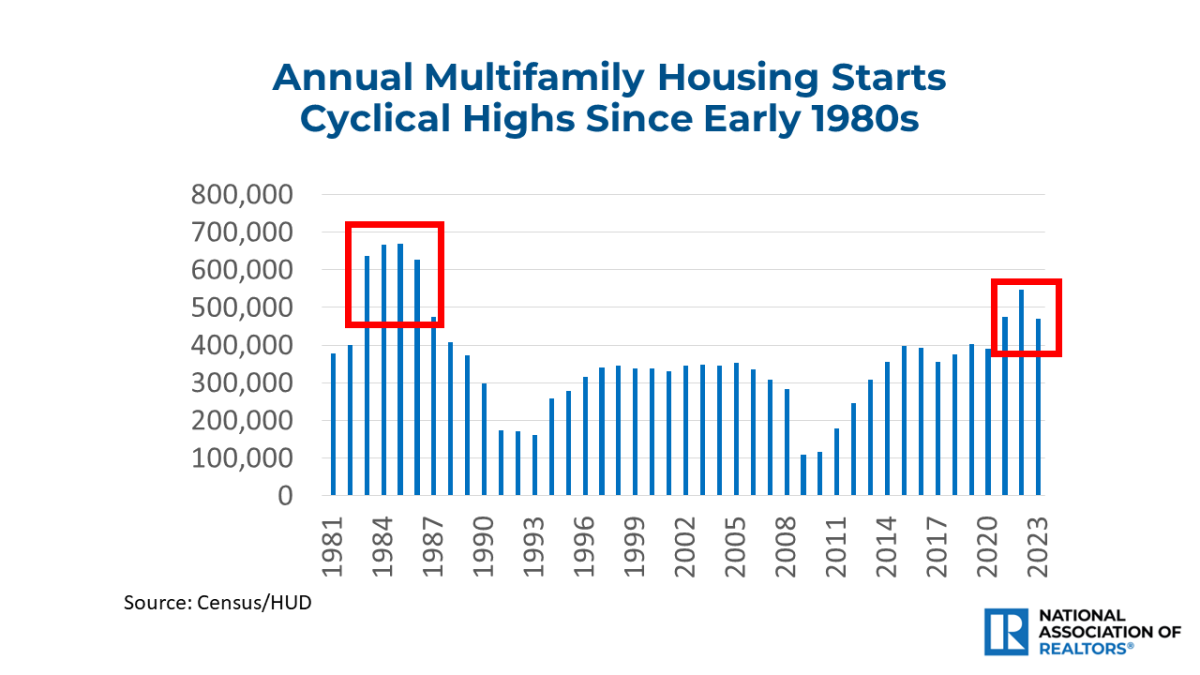Bar graph: Annual Multifamily Housing Starts Cyclical Highs, 1981 to 2023