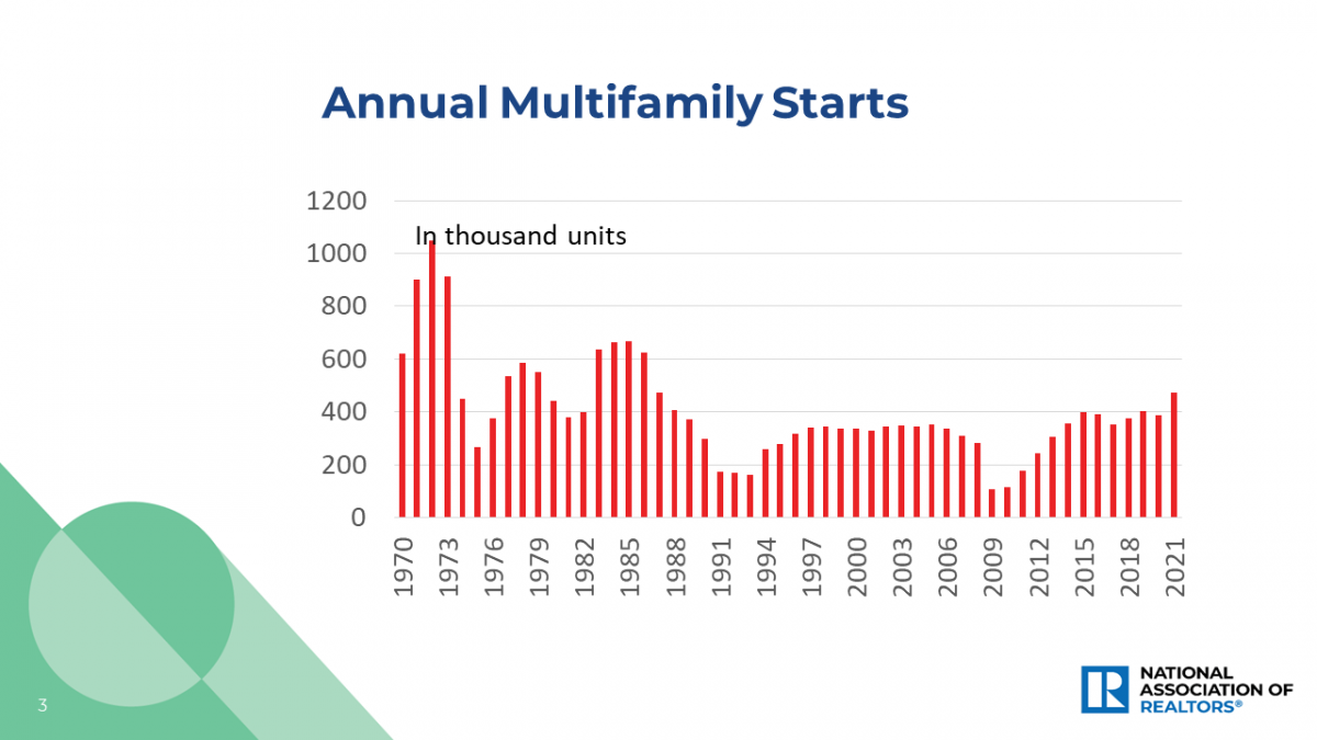 Bar graph: Annual Multifamily Starts, 1970 to 2021