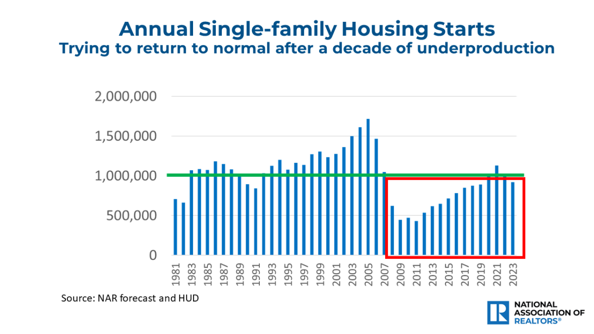 Bar graph: Annual Single-family Housing Starts, 1981 to 2023