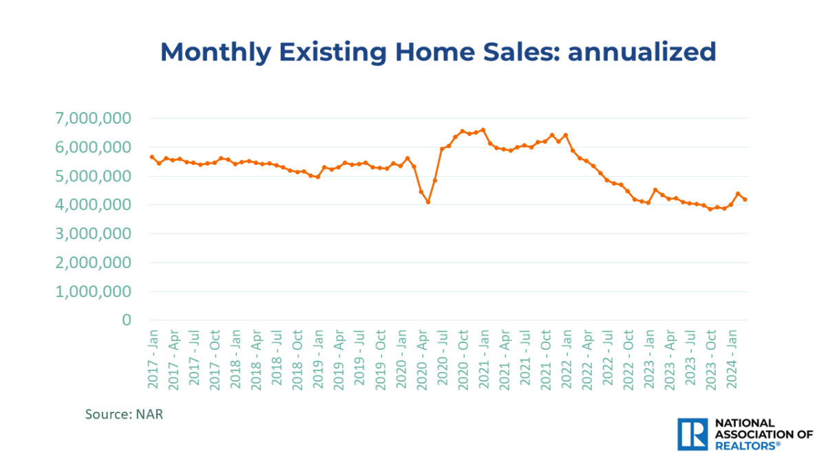 Line graph: Annualized Monthly Existing-Home Sales, January 2017 to January 2024