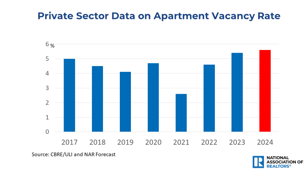 Bar graph: Apartment Vacancy Rate, 2017 to 2024