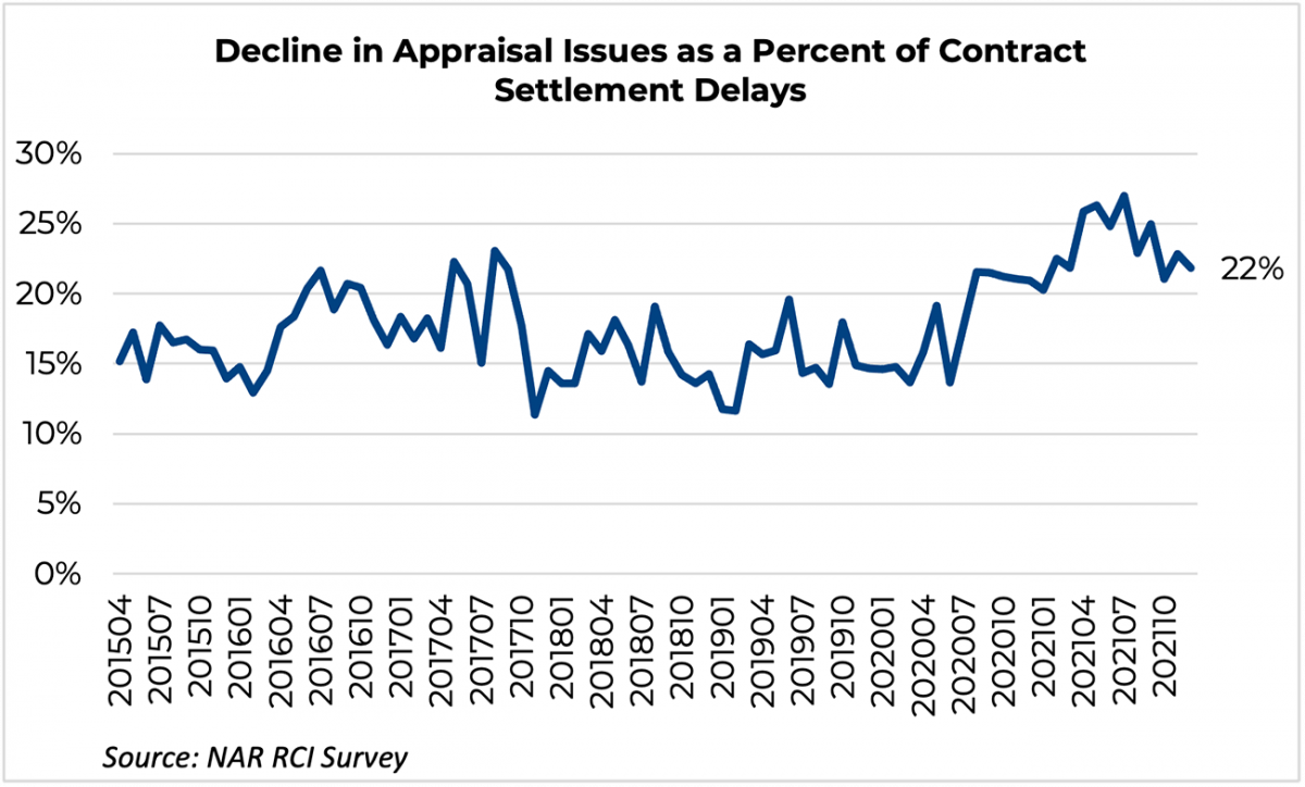 Line graph: Appraisal issues as a percent of contract settlement delays, April 2015 to October 2021