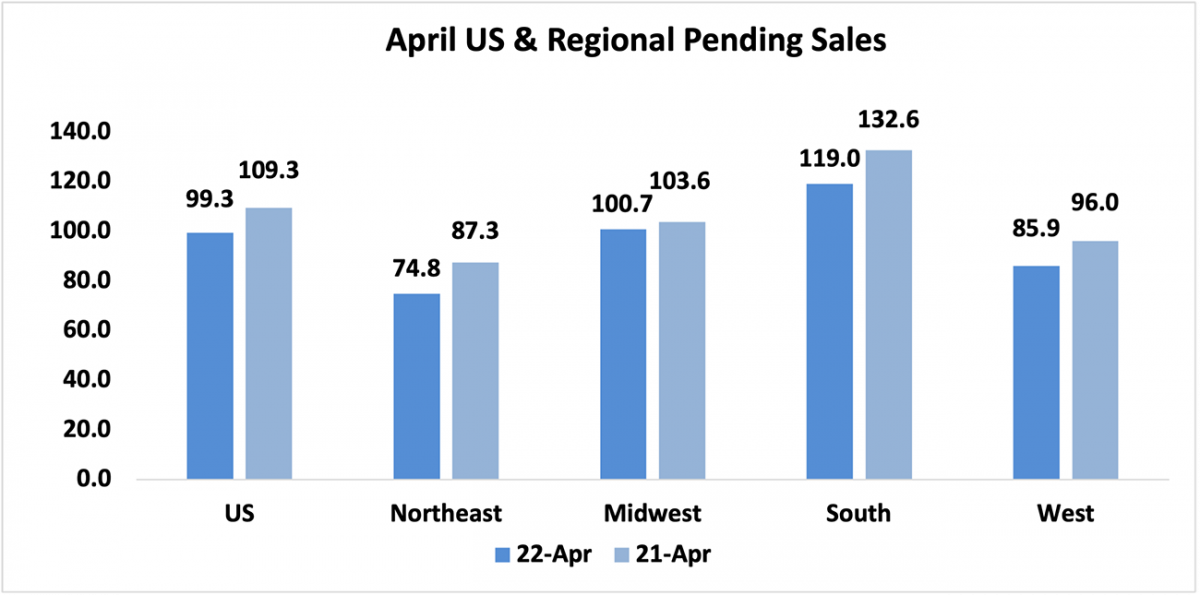 Bar graph: April U.S. and Regional Pending Sales in 2022 and 2021