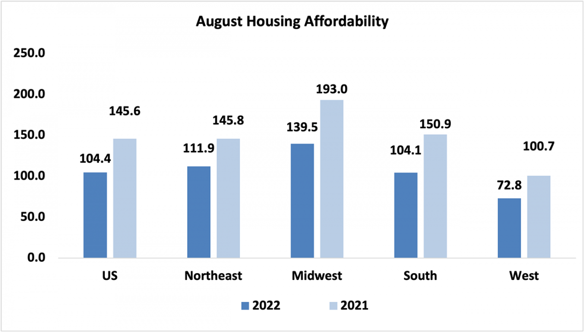 Bar graph: August Housing Affordability, 2022 and 2021