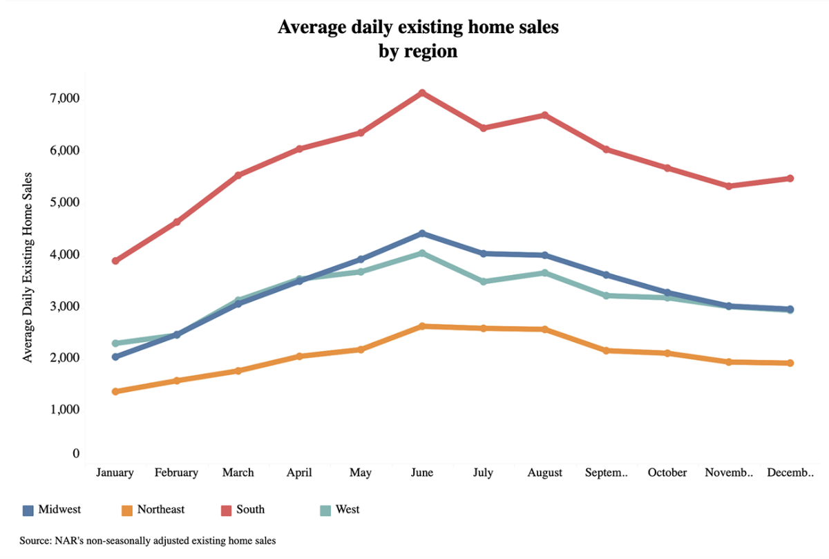 Line graph: Average Daily Existing-Home Sales by Region