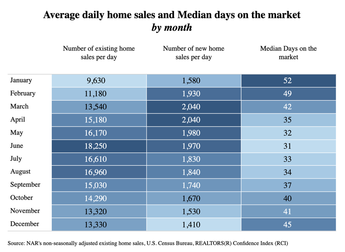 Table: Average Daily Home Sales and Median Days on the Market