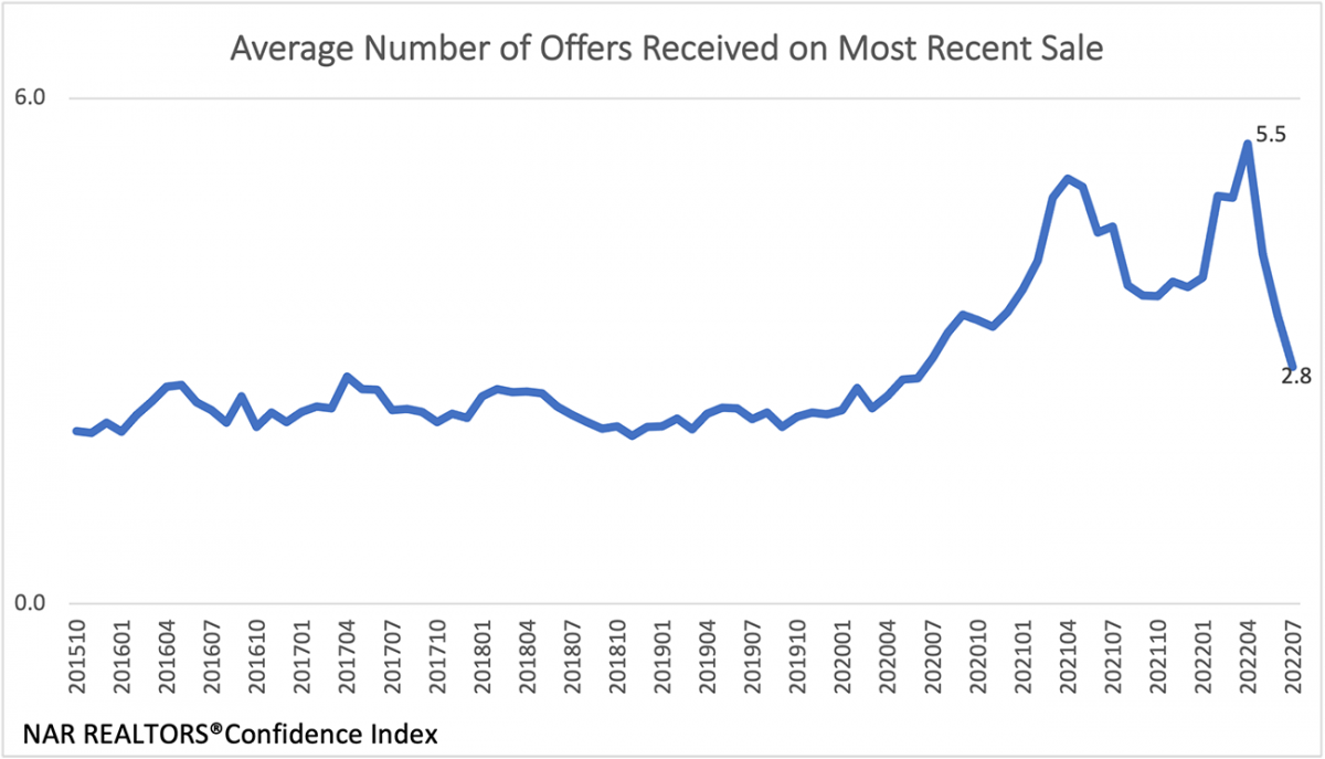 Line graph: Average Nuber of Offers Received on Most Recent Sale, October 2015 to July 2022