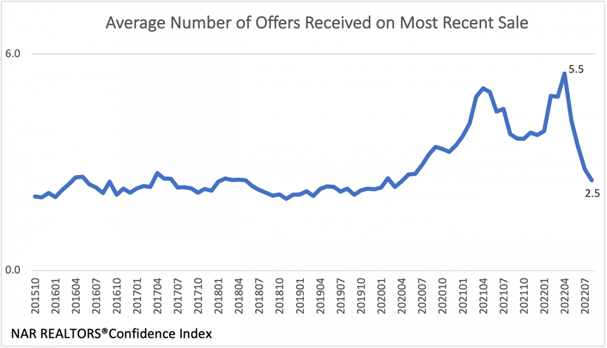 Line chart: average number of offers received in the most recent sale from October 2015 to July 2022