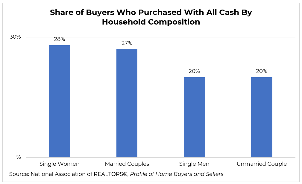 economists-outlook-bar-chart-share-buyers-all-cash-purchases-by-household-composition-04-11-2023-1009w-615h image