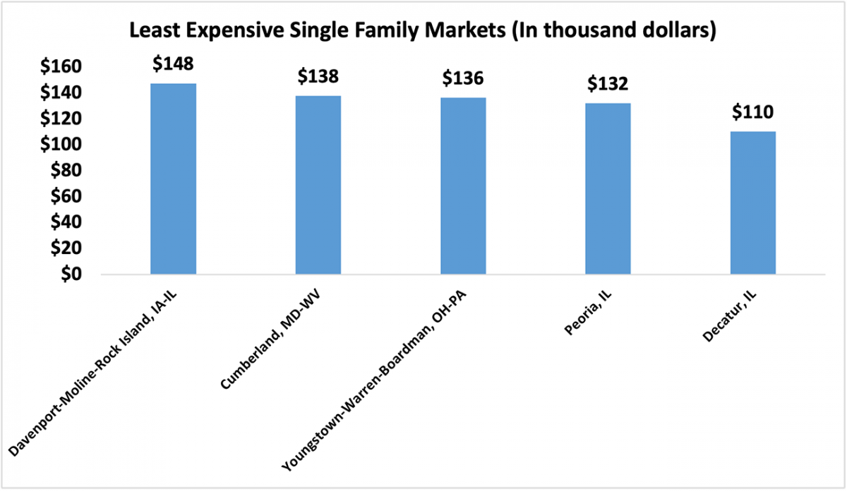 Bar graph: Five Least Expensive Single-family Markets